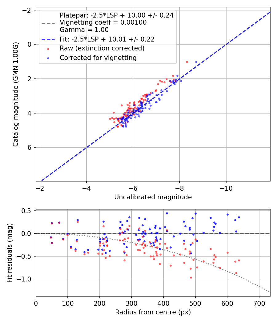 Photometry report