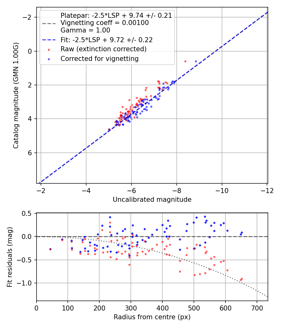 Photometry report
