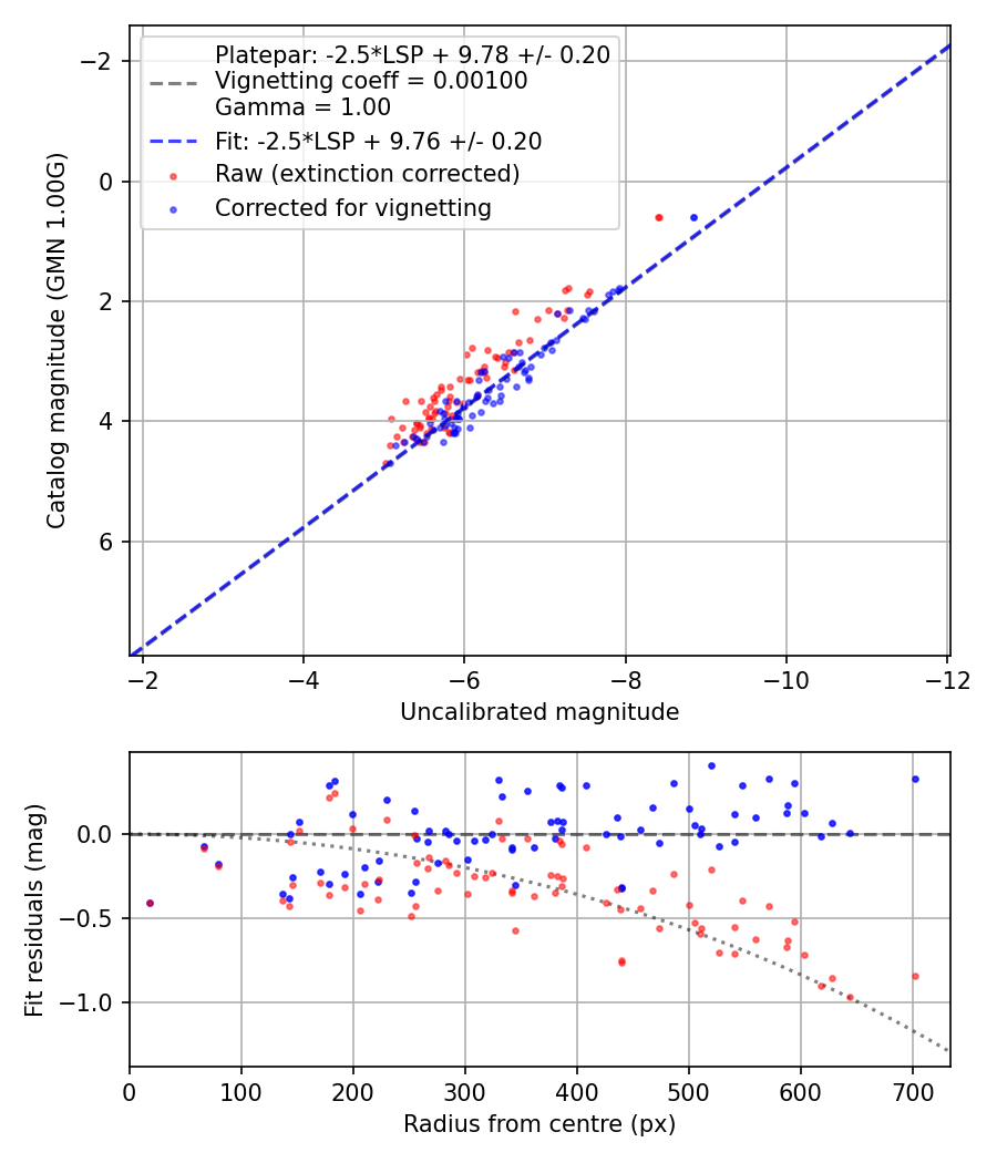 Photometry report