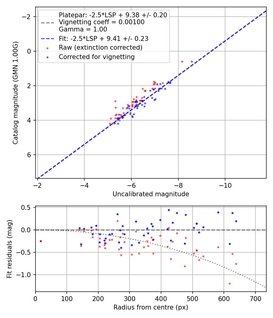 Photometry report
