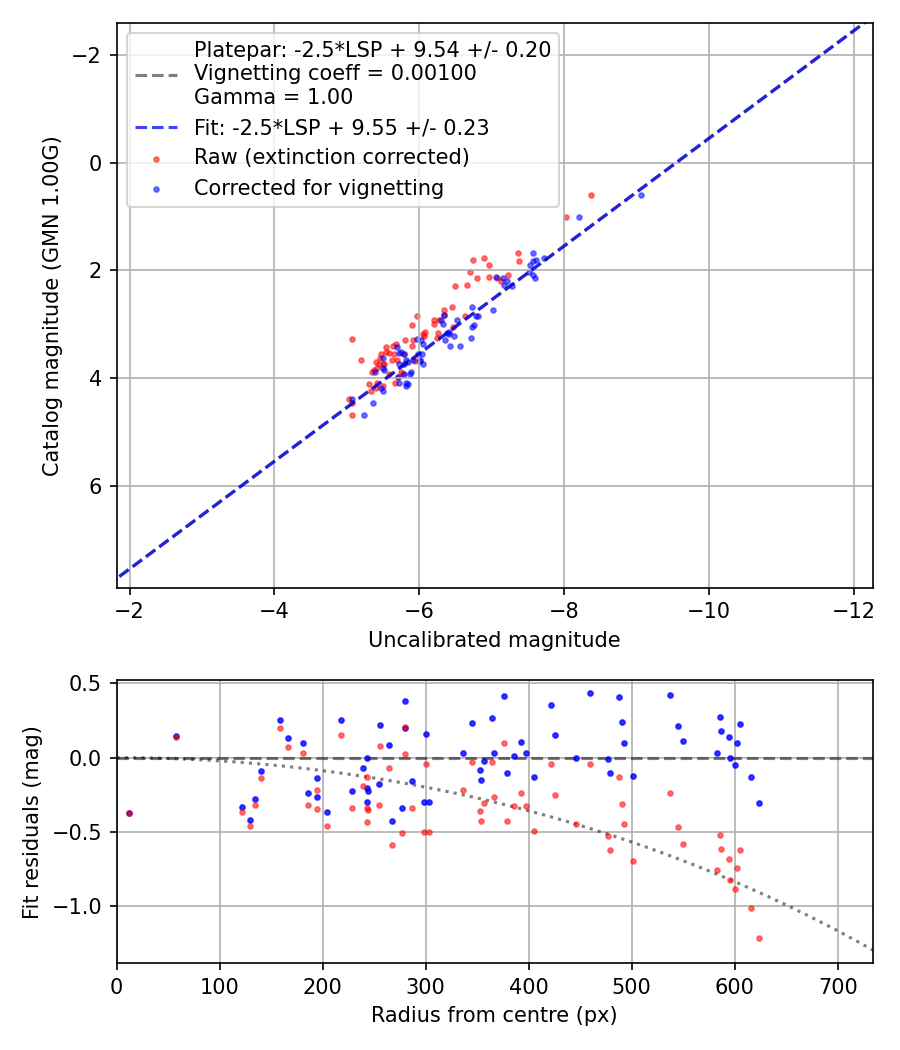 Photometry report