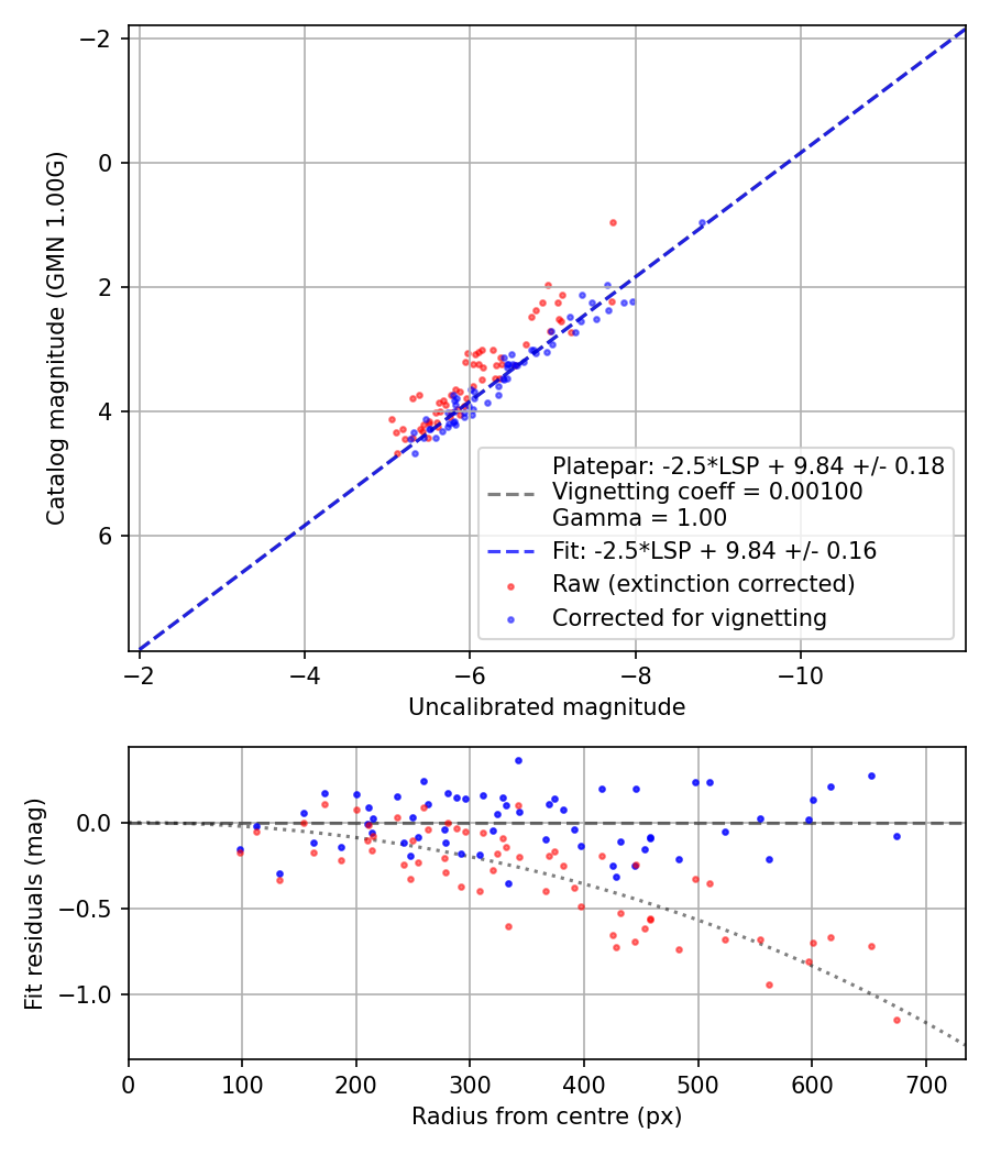 Photometry report