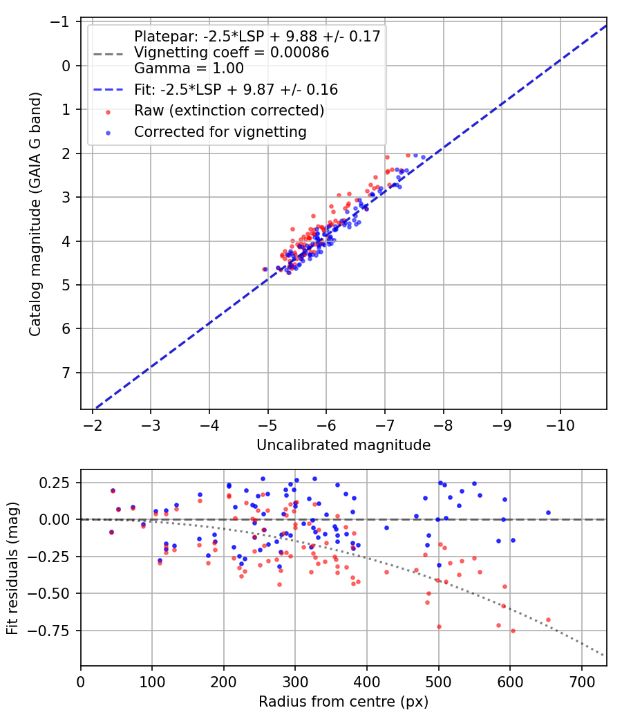 Photometry report