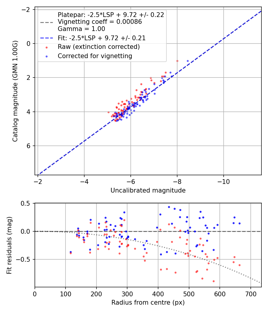 Photometry report