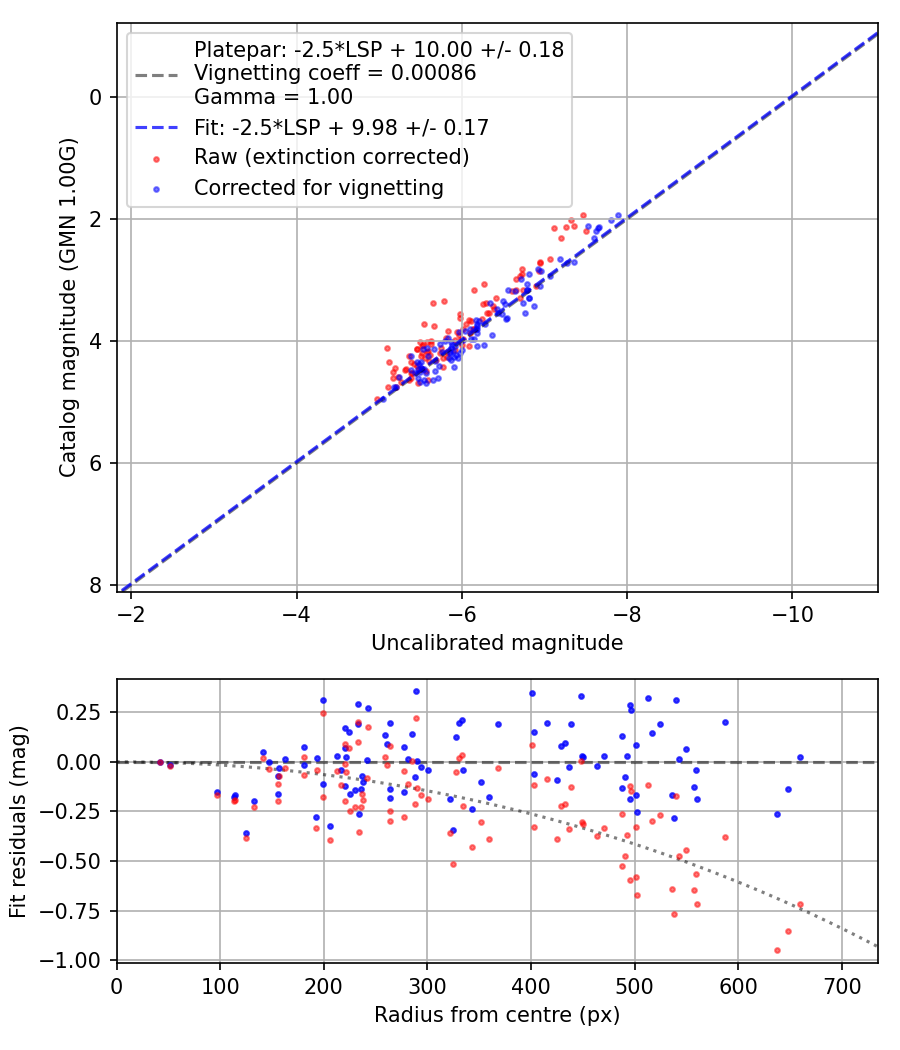 Photometry report