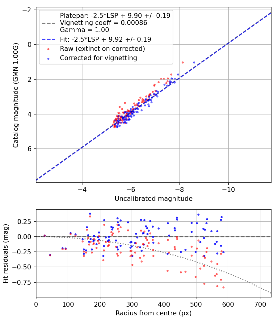 Photometry report