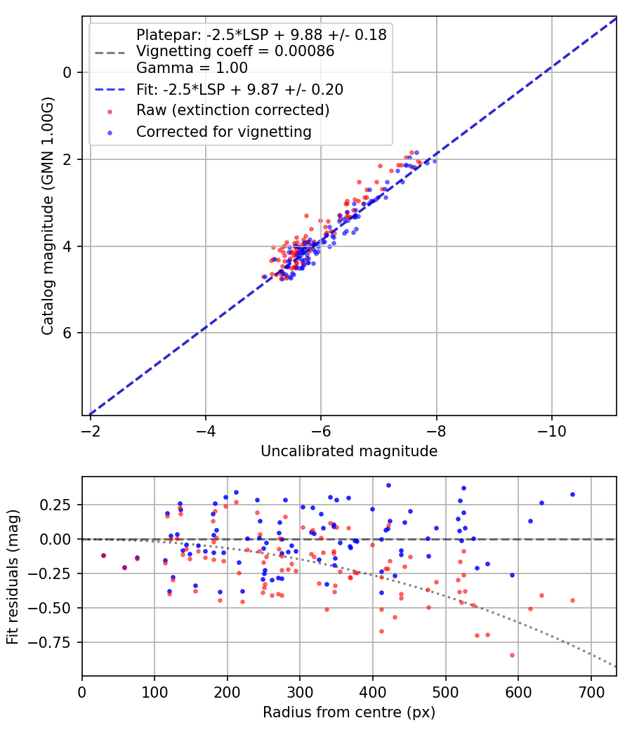 Photometry report
