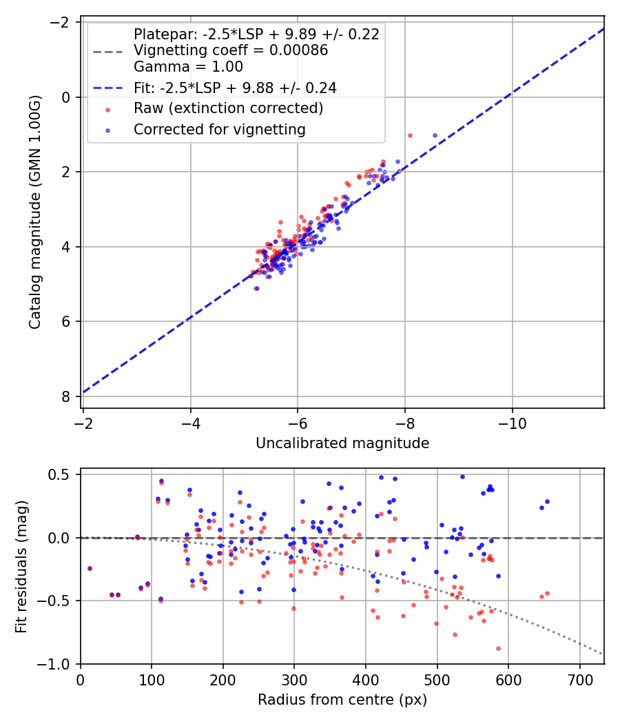 Photometry report