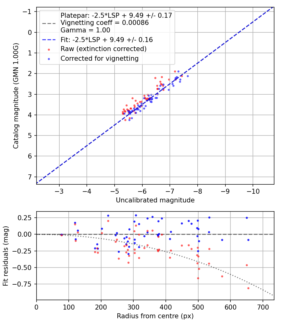 Photometry report