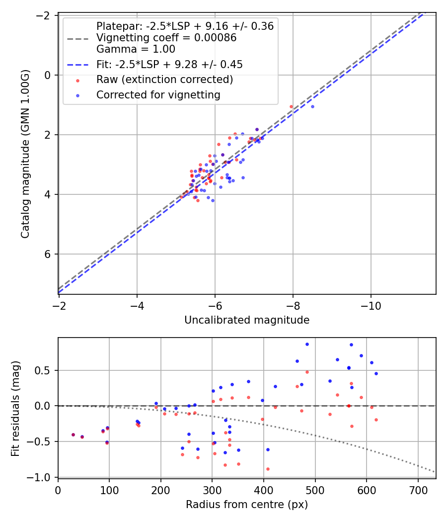 Photometry report
