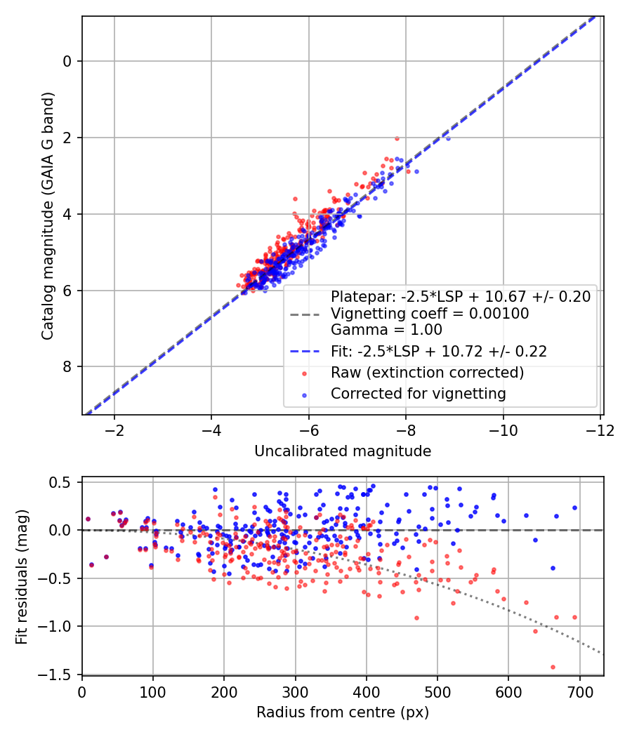 Photometry report