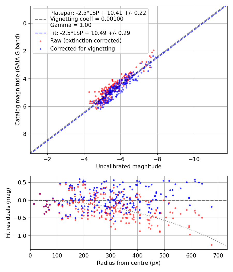 Photometry report