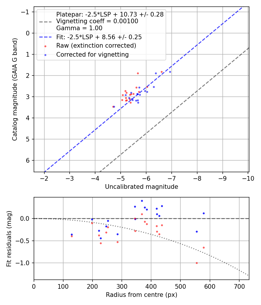 Photometry report