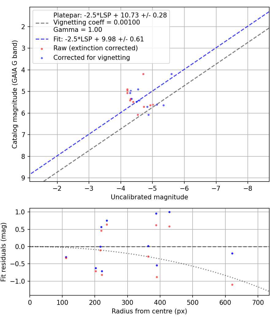 Photometry report