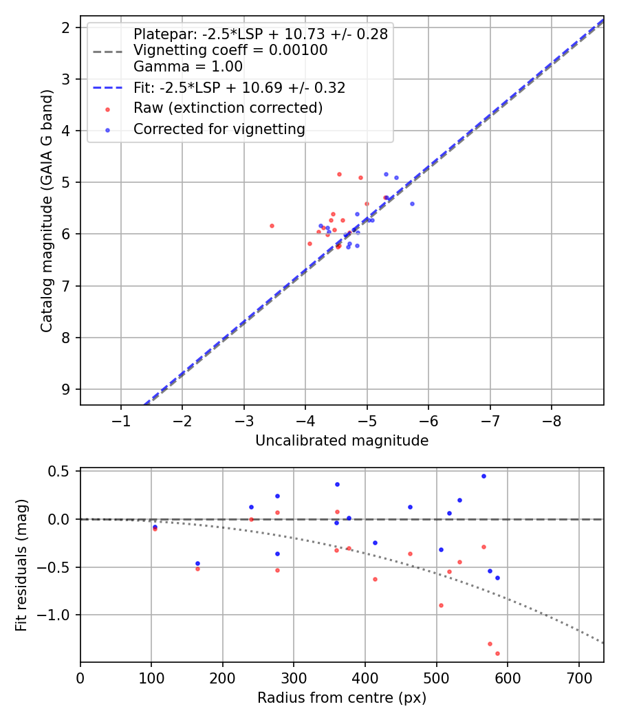Photometry report