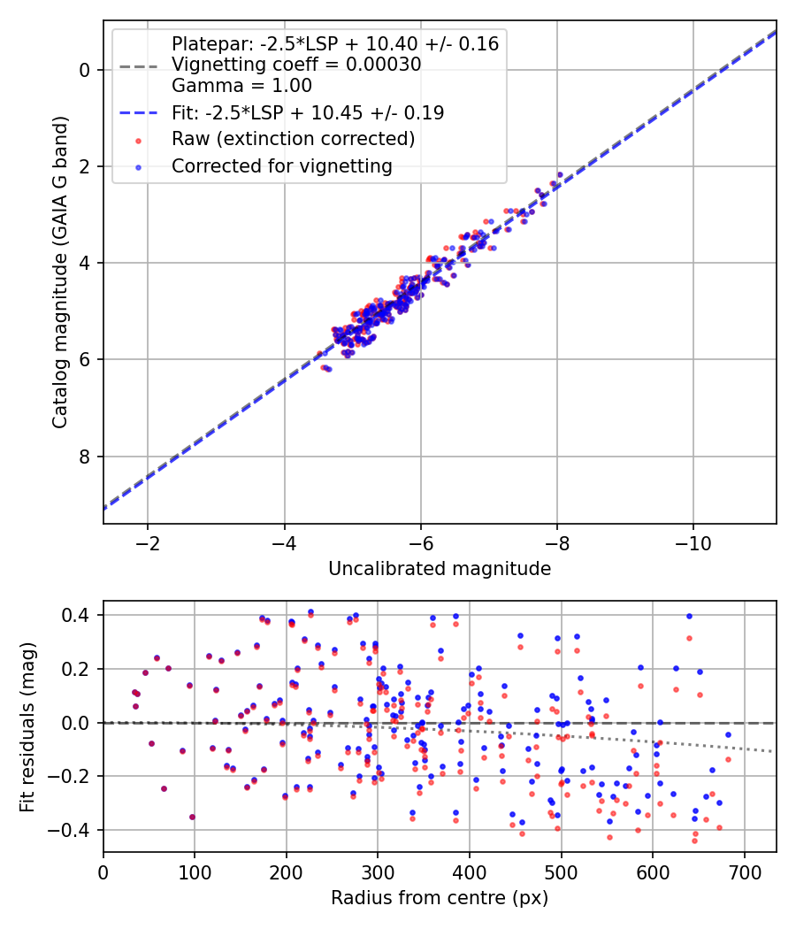 Photometry report
