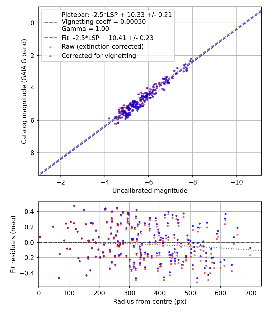 Photometry report