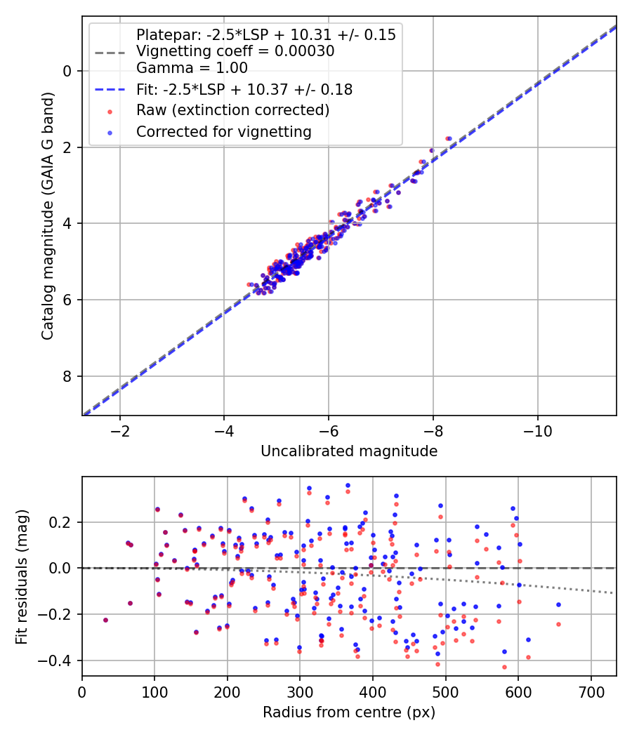 Photometry report