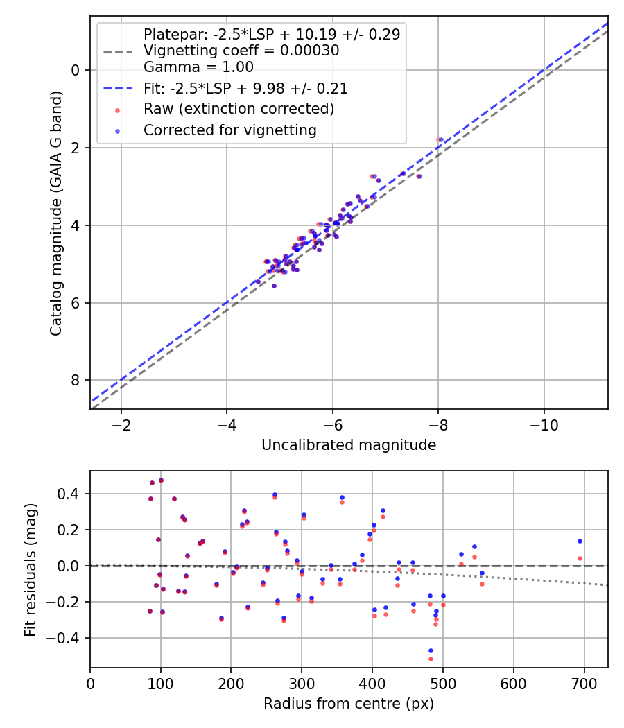 Photometry report