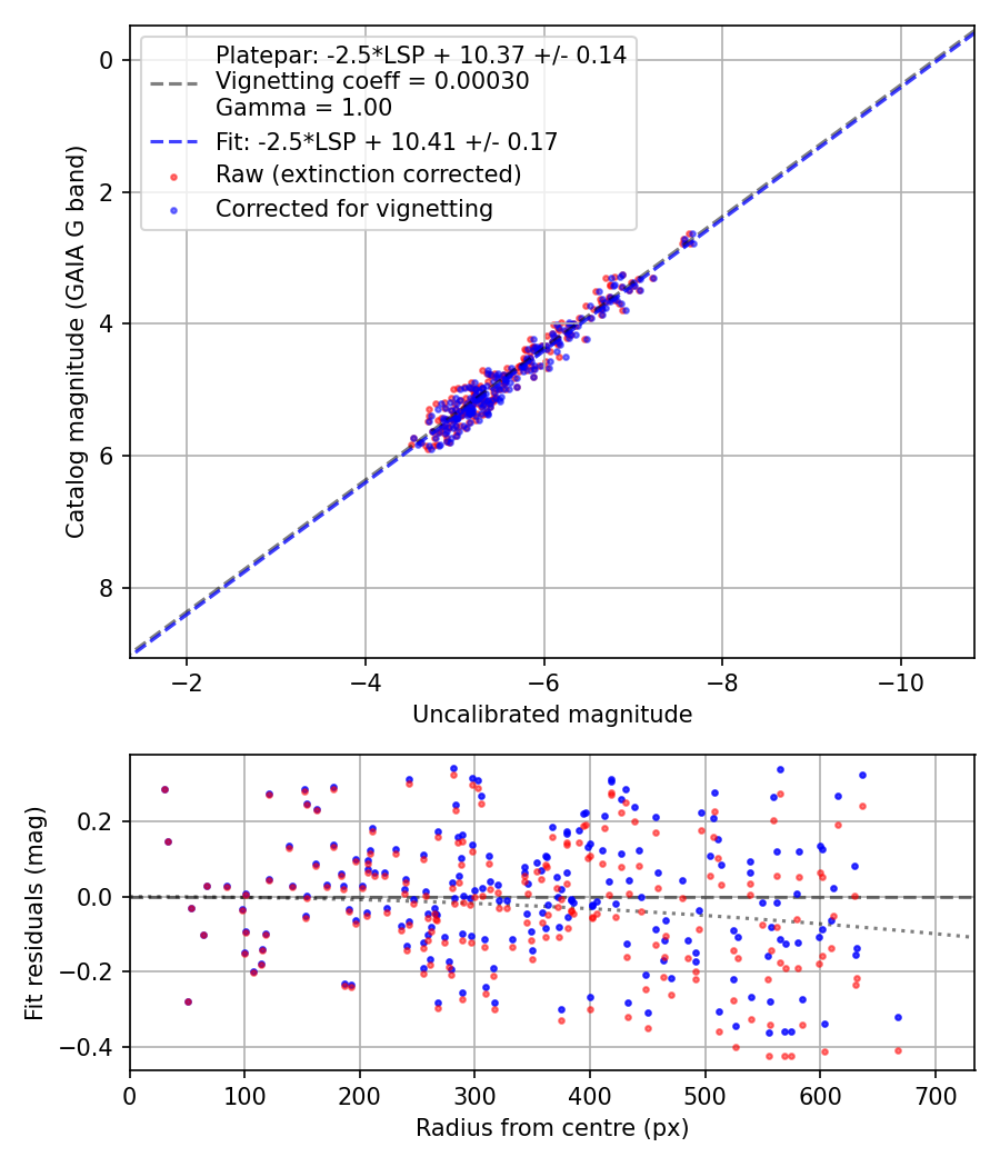 Photometry report