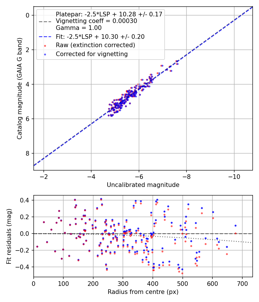 Photometry report