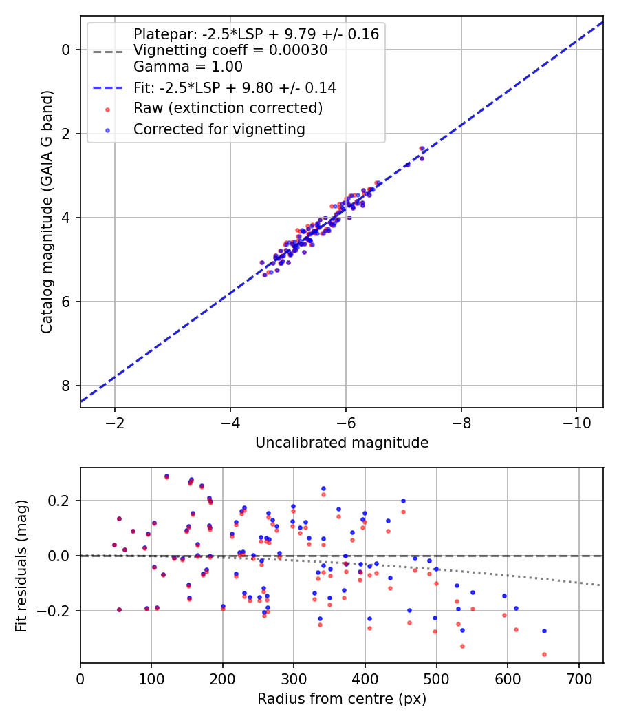 Photometry report