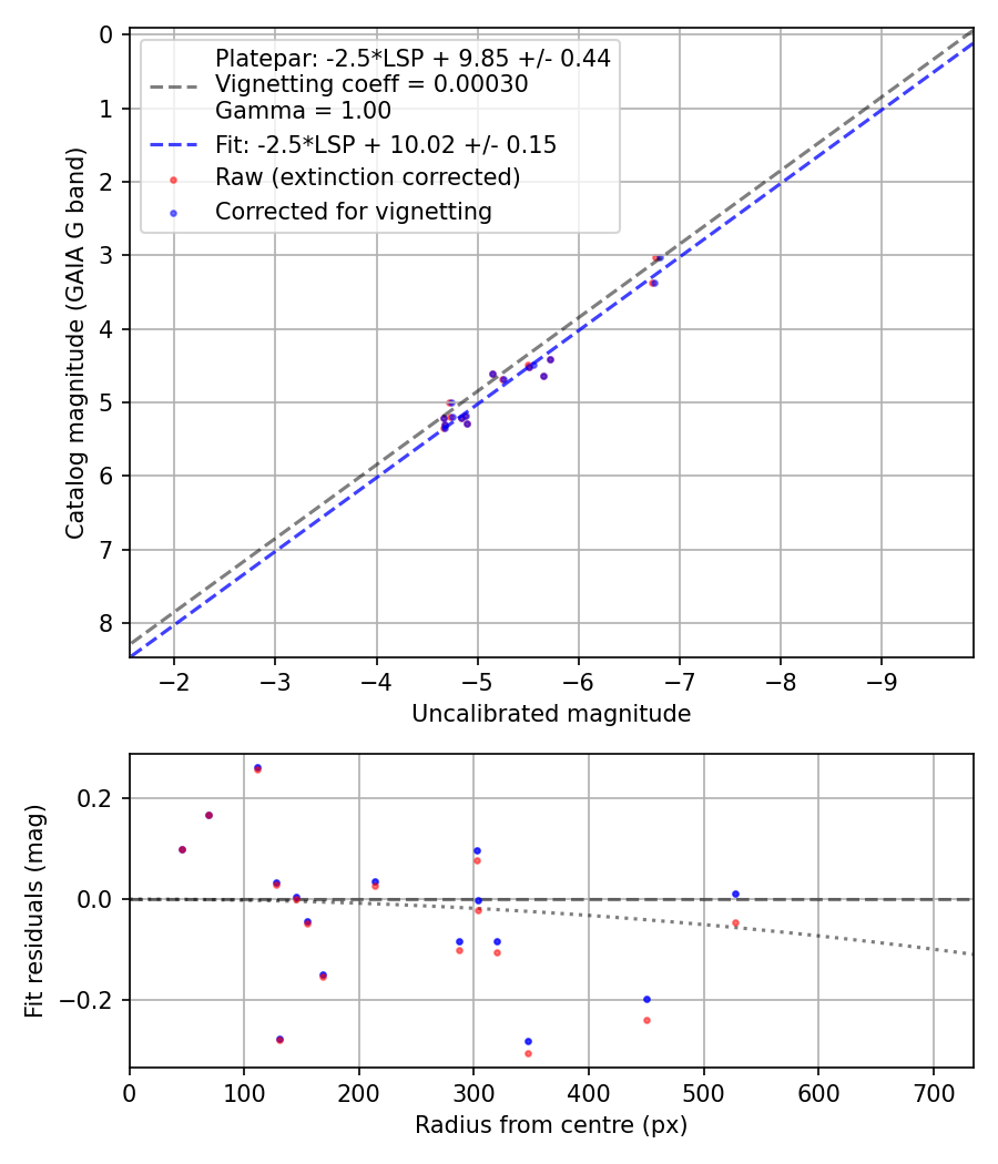 Photometry report