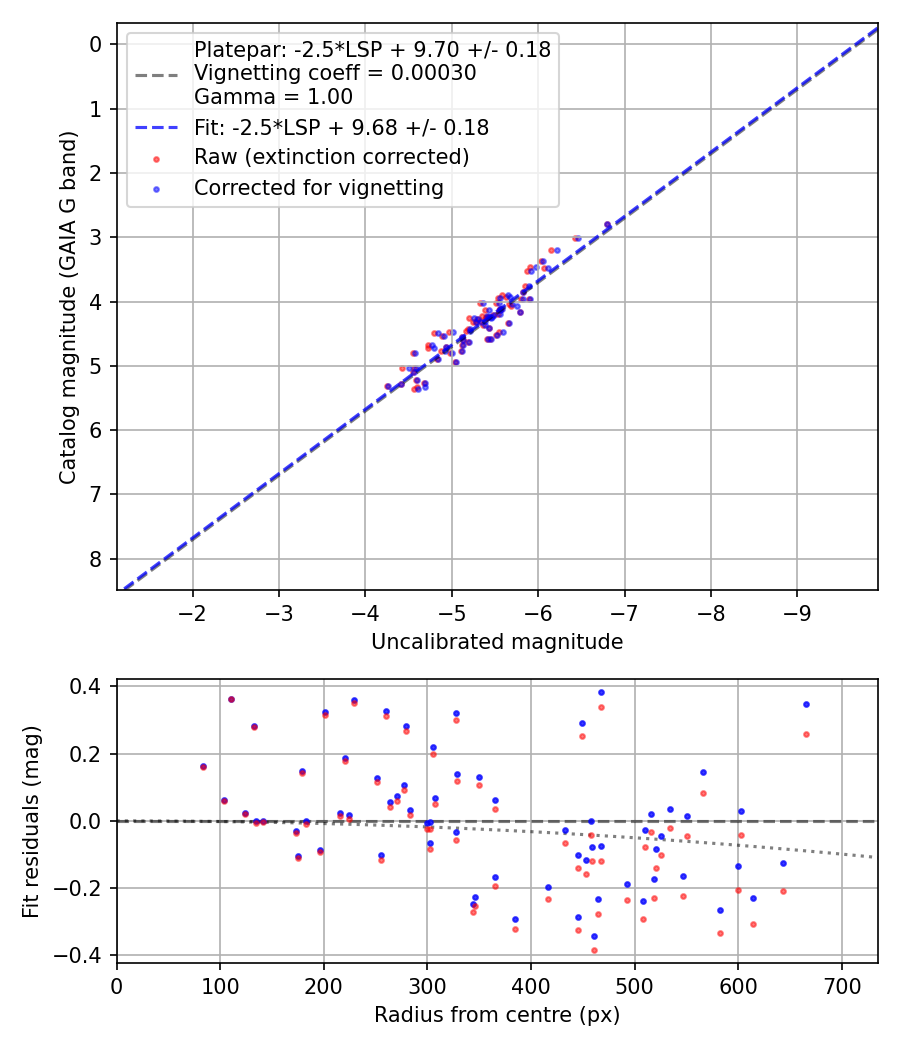 Photometry report