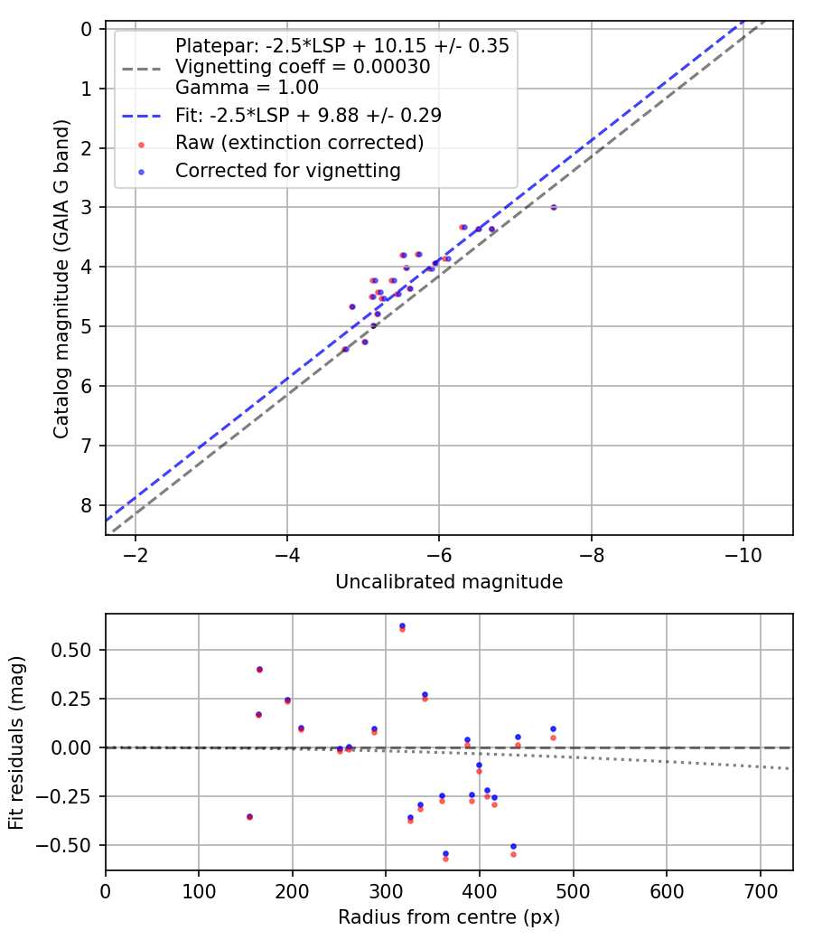 Photometry report