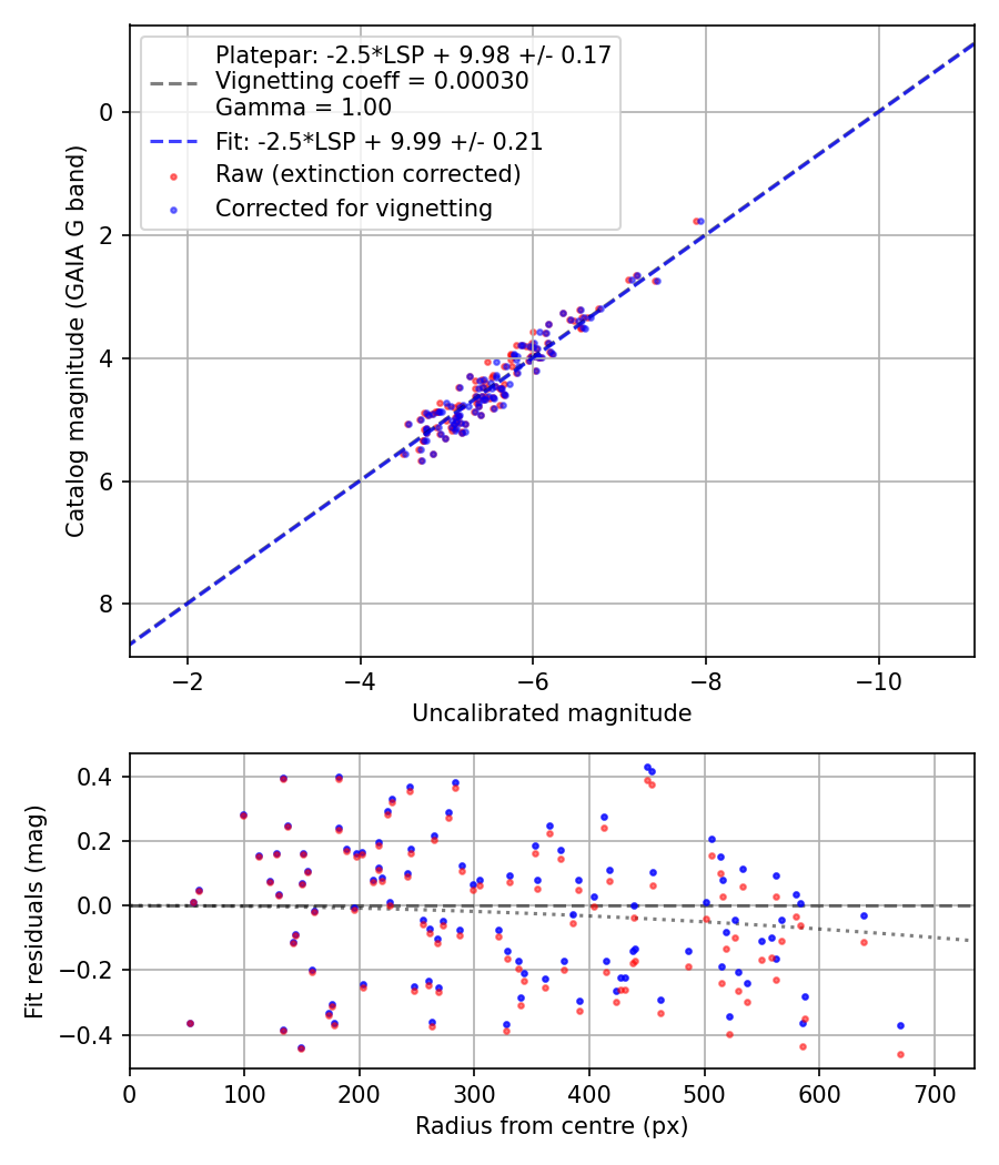 Photometry report
