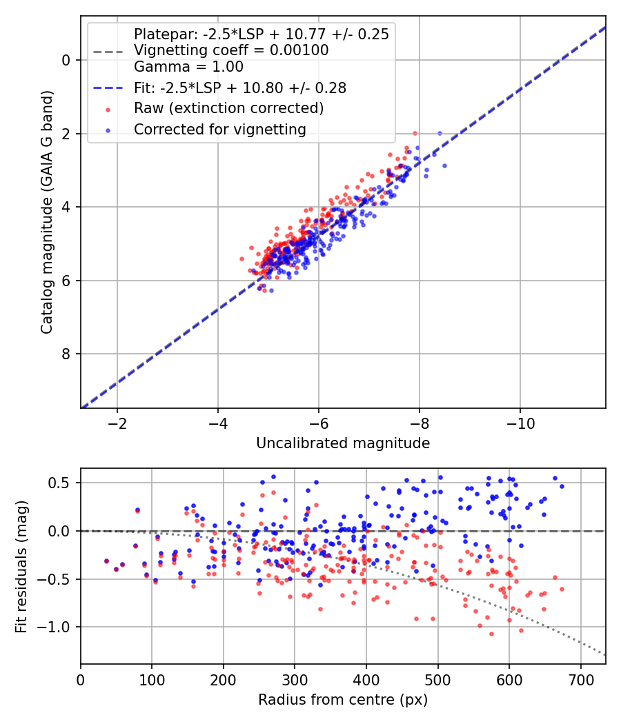 Photometry report