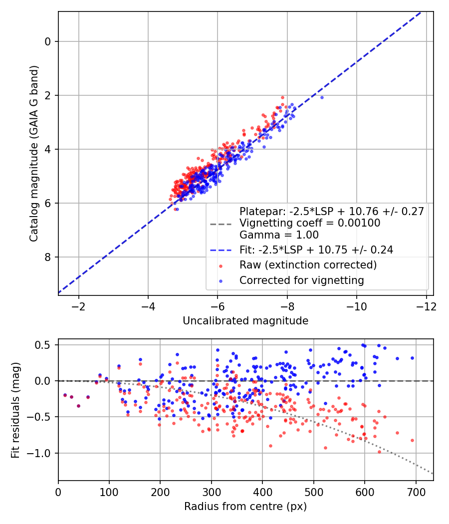 Photometry report