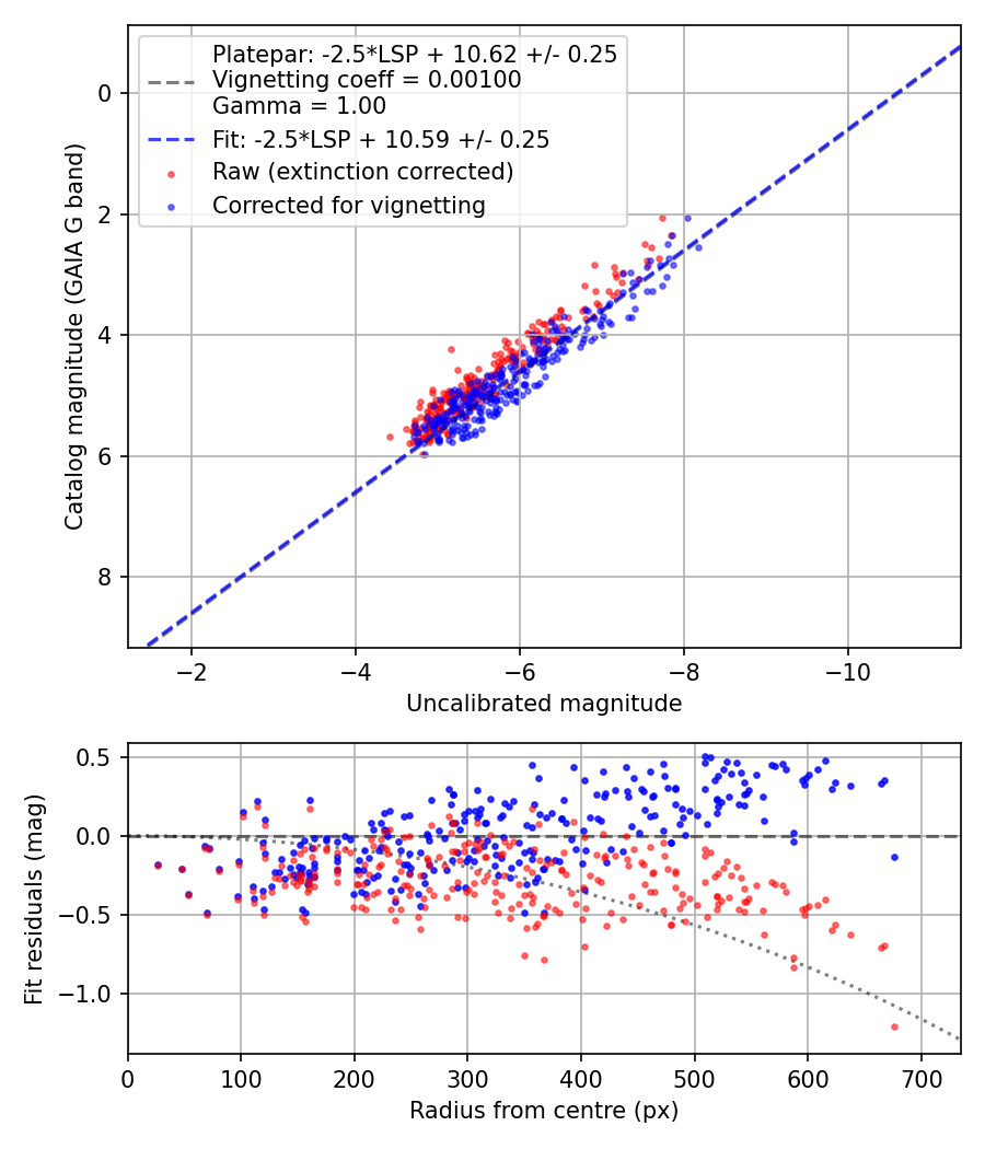 Photometry report