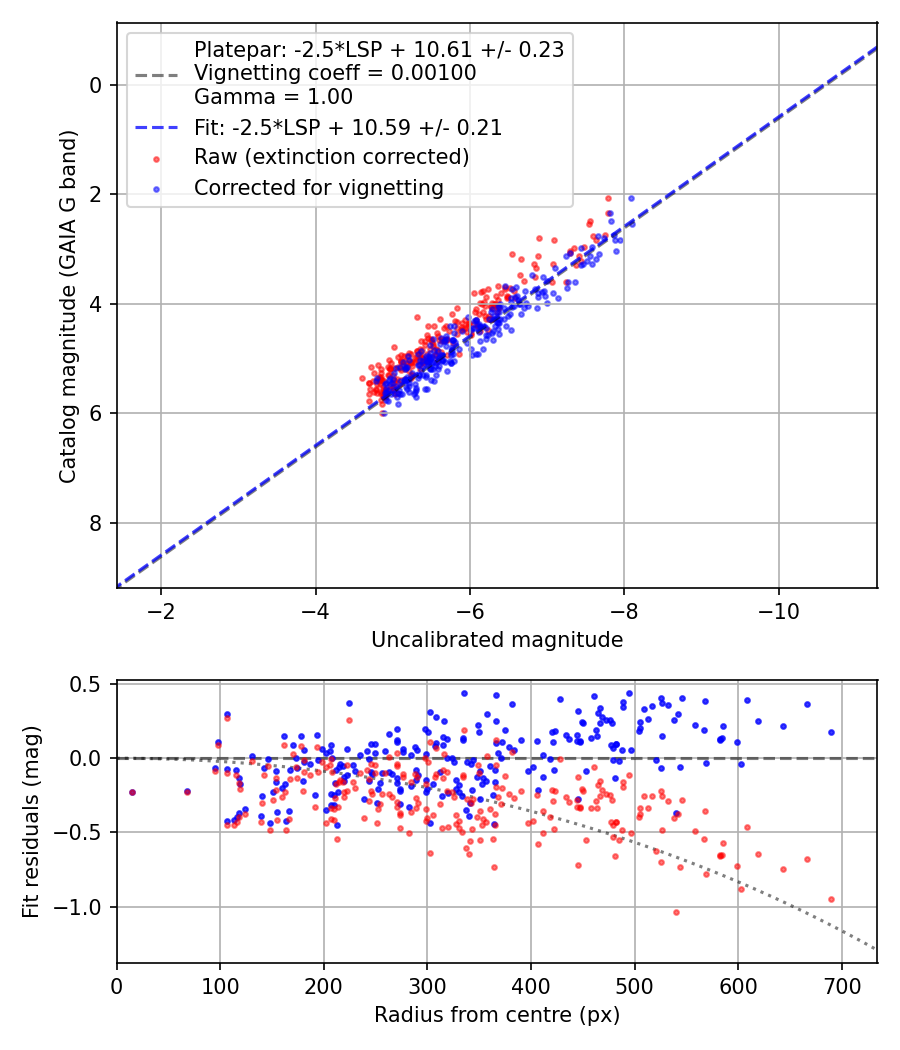 Photometry report