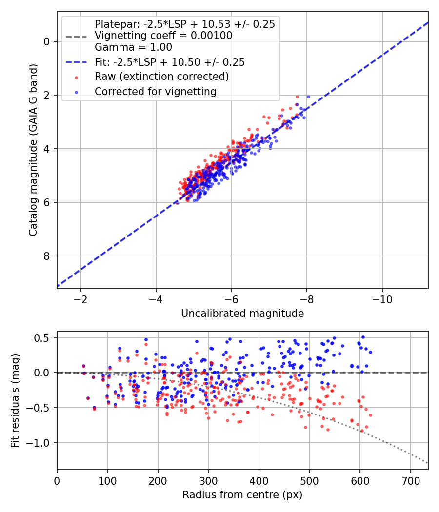 Photometry report