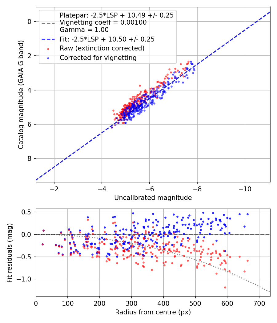 Photometry report