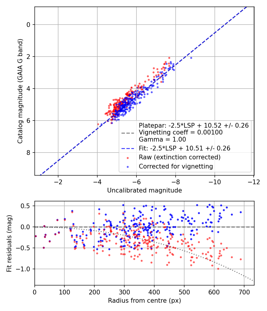 Photometry report