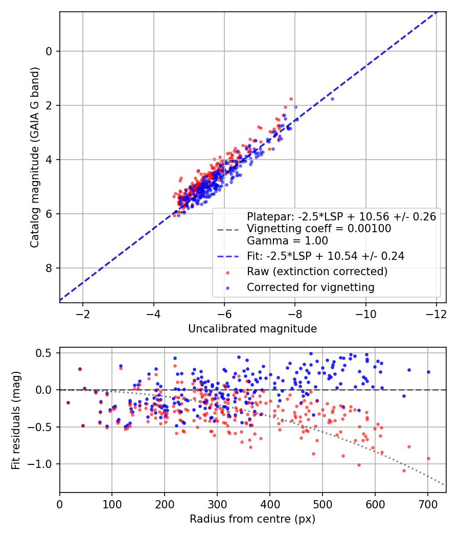 Photometry report