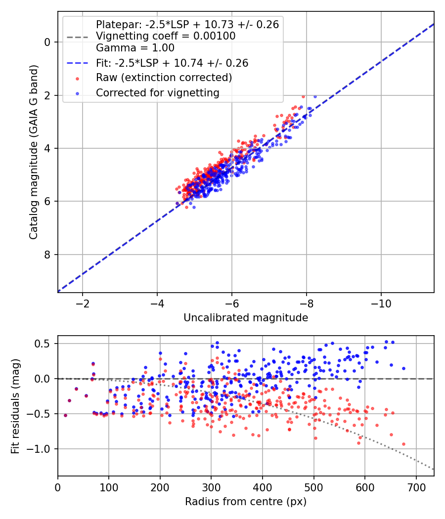 Photometry report
