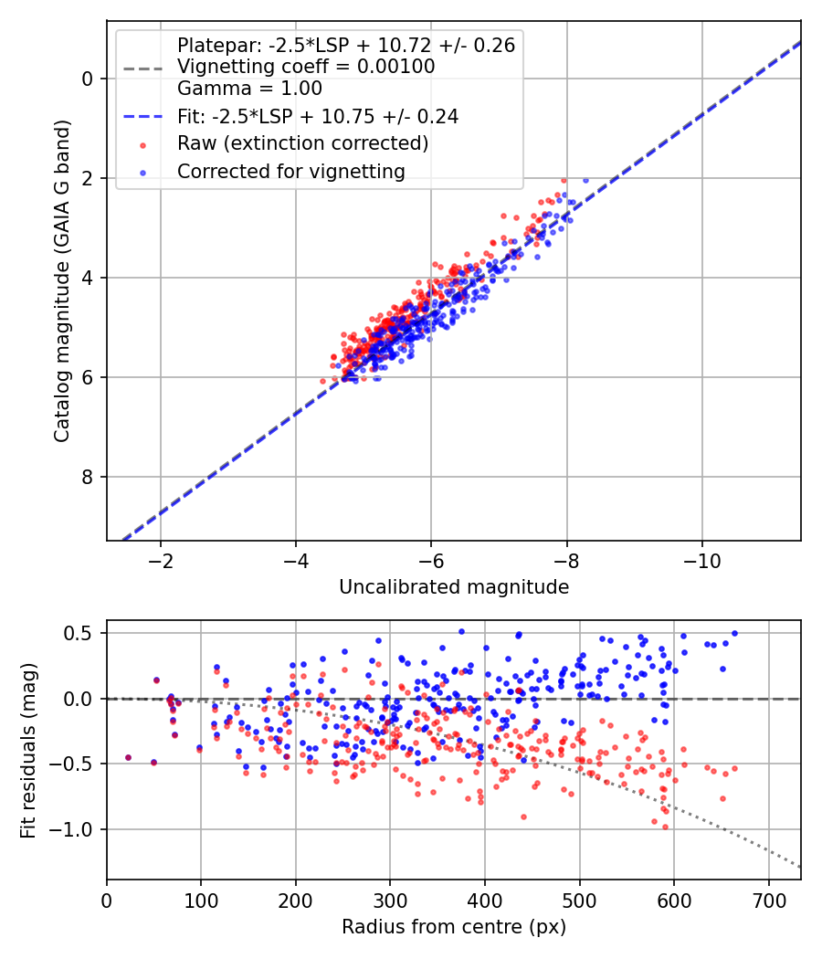 Photometry report