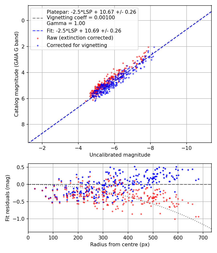 Photometry report