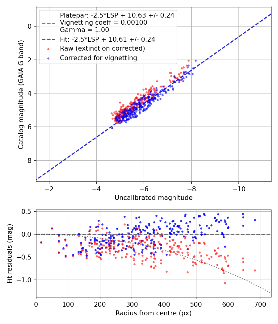 Photometry report