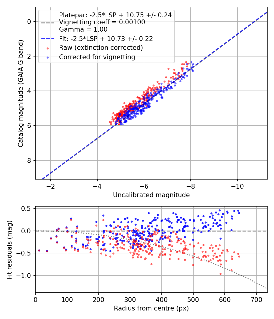Photometry report