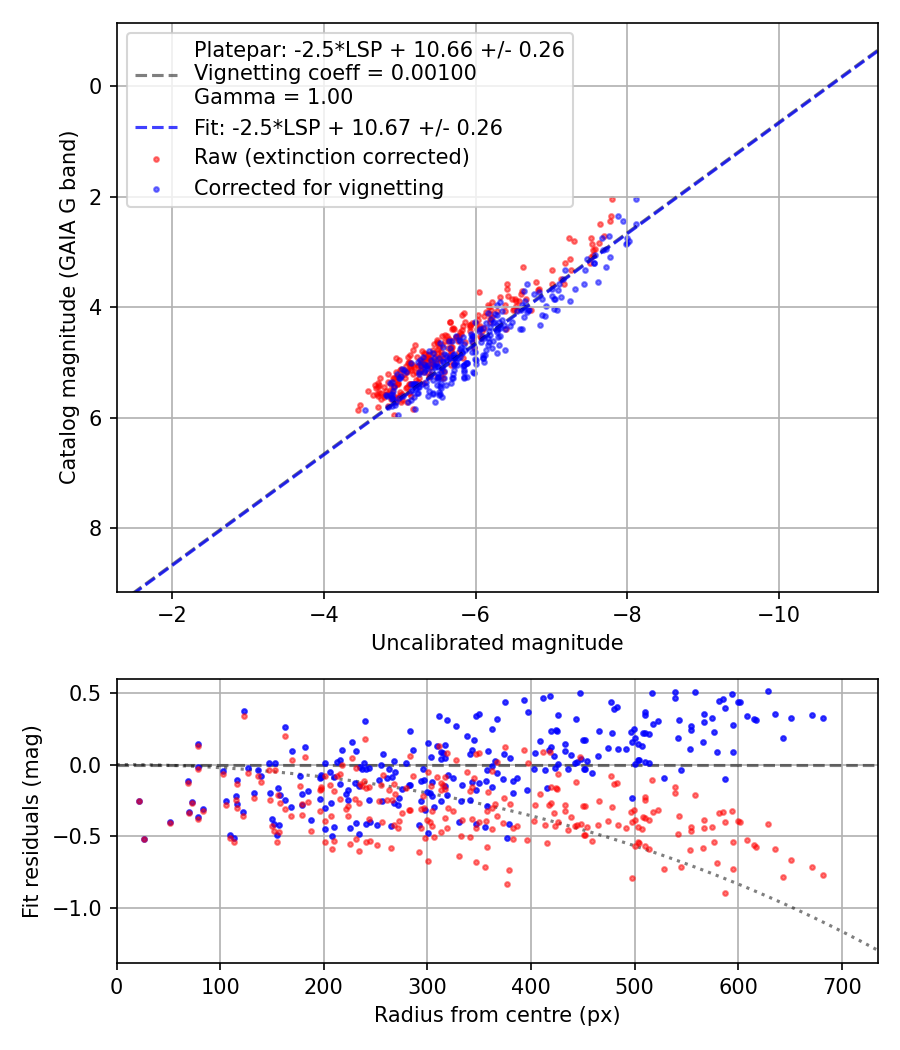 Photometry report