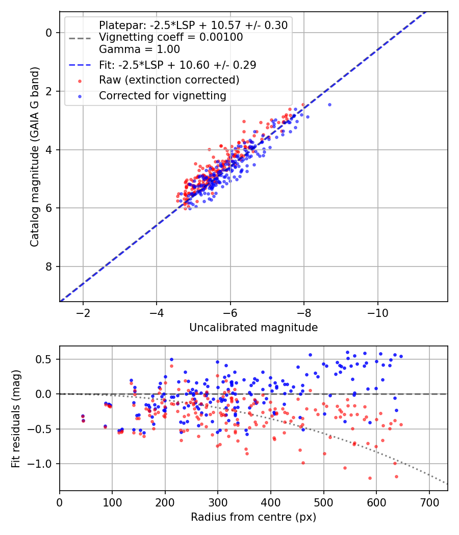 Photometry report