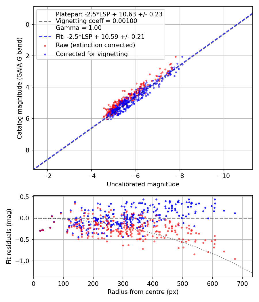 Photometry report