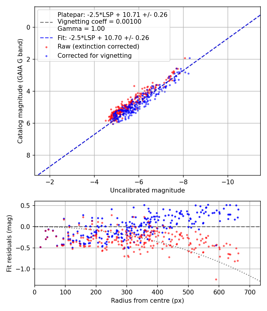 Photometry report
