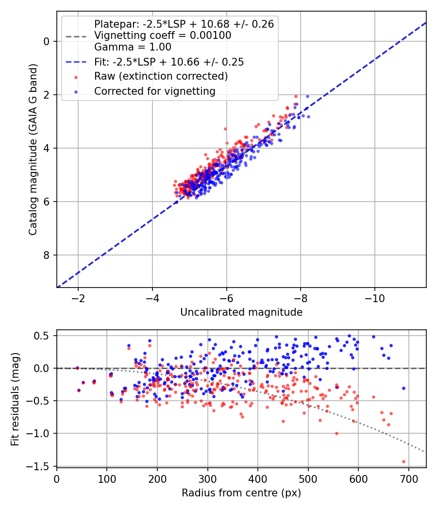 Photometry report