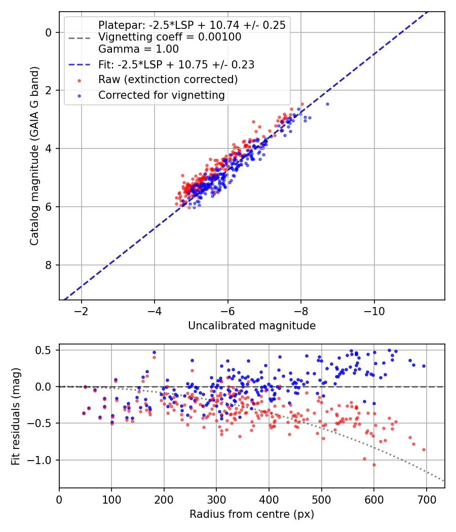 Photometry report
