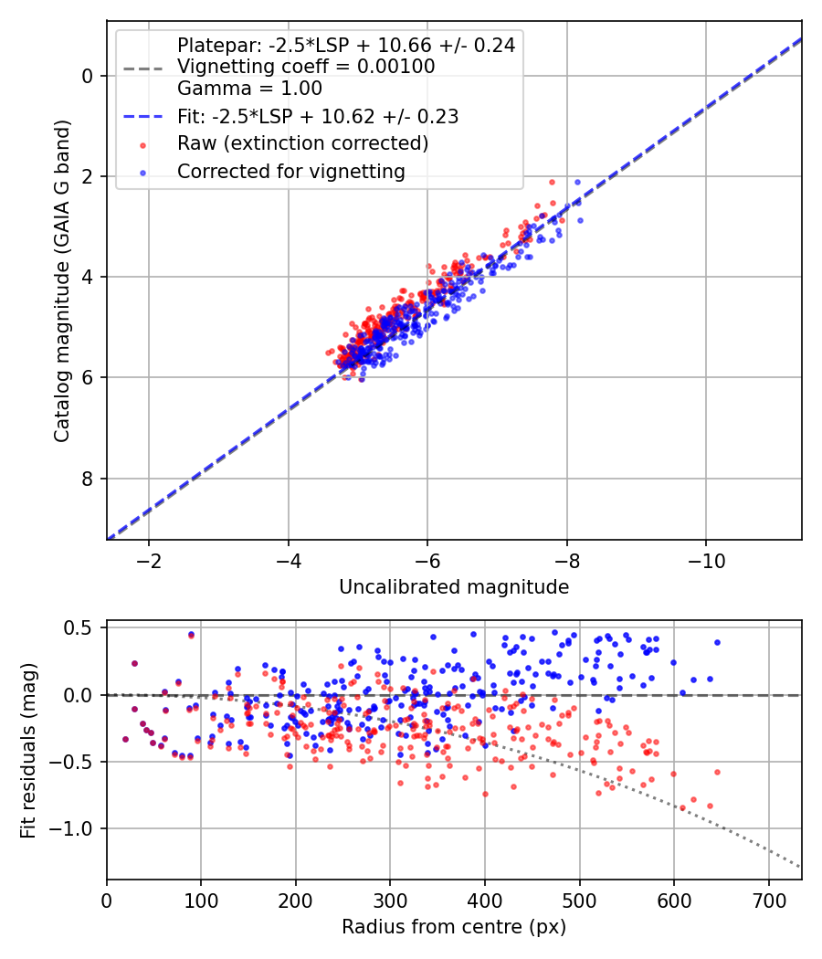 Photometry report